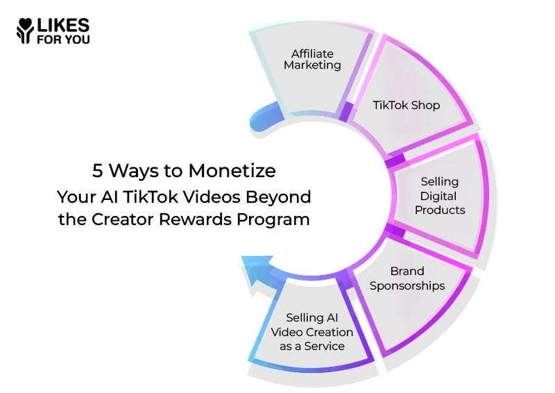 Monetize Your AI TikTok Videos