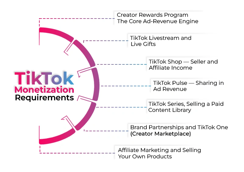 TikTok Monetization Requirements 