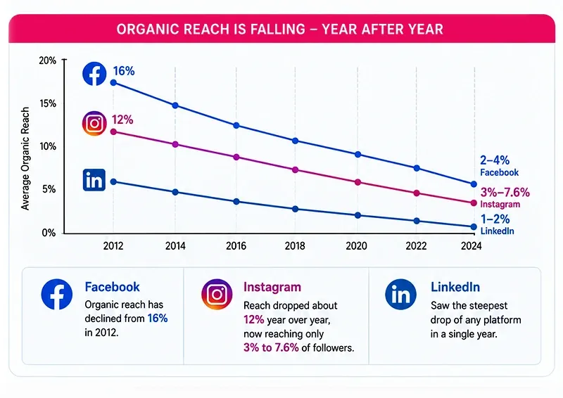 Organic Reach Keeps Shrinking